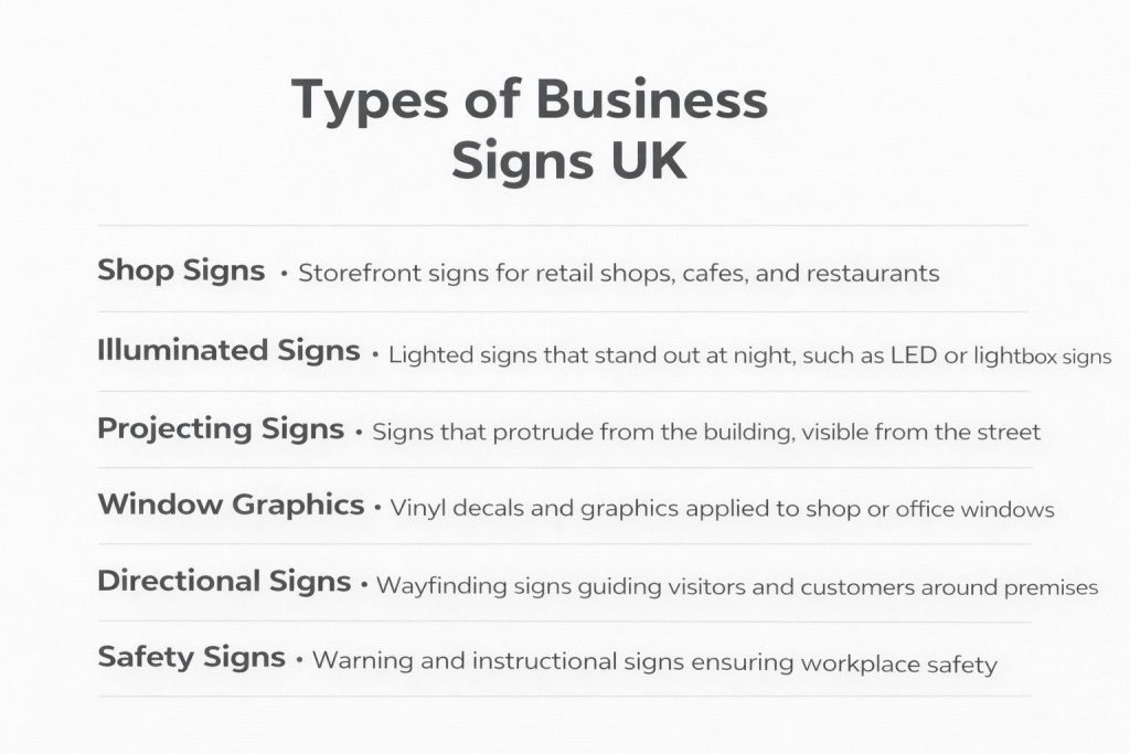 (Infographic showing popular types of business signs UK including shop signs, illuminated signs, projecting signs, and safety signage.) business signs uk
