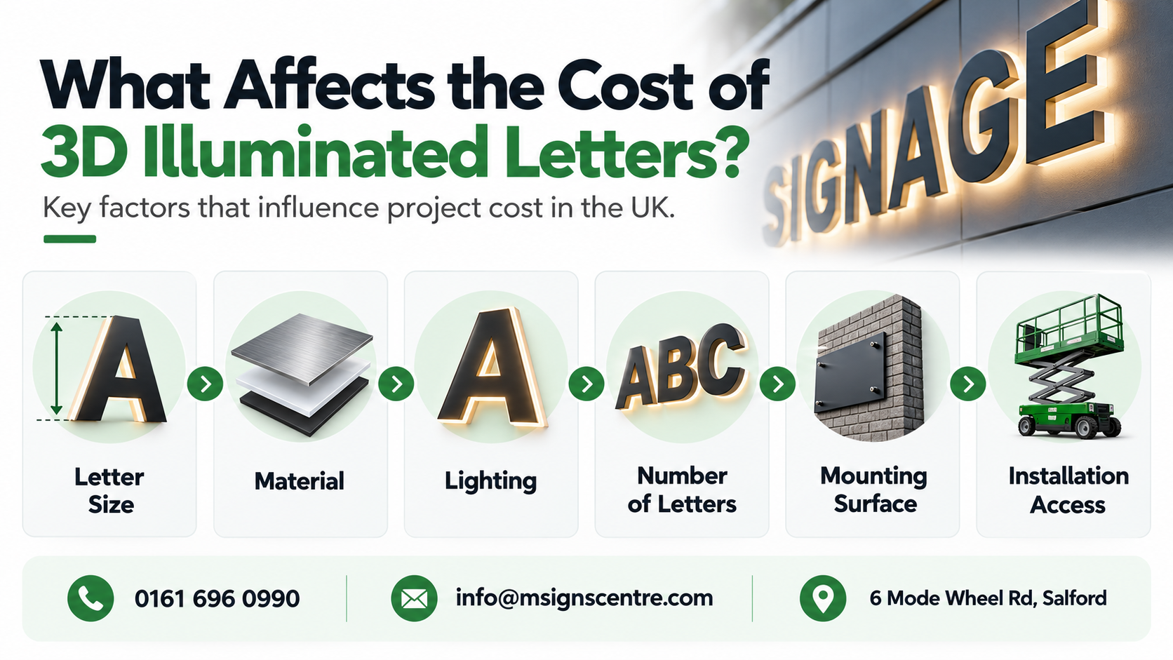 Six-factor infographic showing how letter size, materials, lighting, quantity, mounting surface and installation access affect 3D illuminated letter costs.